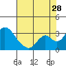 Tide chart for Vulcan Island, Blackslough Landing, San Joaquin River, California on 2023/07/28