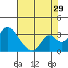 Tide chart for Vulcan Island, Blackslough Landing, San Joaquin River, California on 2023/07/29