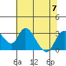 Tide chart for Vulcan Island, Blackslough Landing, San Joaquin River, California on 2023/07/7