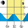 Tide chart for Vulcan Island, Blackslough Landing, San Joaquin River, California on 2023/07/9