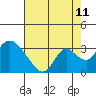 Tide chart for Vulcan Island, Blackslough Landing, San Joaquin River, California on 2023/08/11