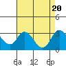 Tide chart for Vulcan Island, Blackslough Landing, San Joaquin River, California on 2023/08/20