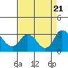 Tide chart for Vulcan Island, Blackslough Landing, San Joaquin River, California on 2023/08/21