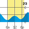 Tide chart for Vulcan Island, Blackslough Landing, San Joaquin River, California on 2023/08/23