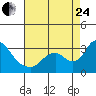 Tide chart for Vulcan Island, Blackslough Landing, San Joaquin River, California on 2023/08/24