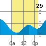 Tide chart for Vulcan Island, Blackslough Landing, San Joaquin River, California on 2023/08/25