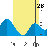 Tide chart for Vulcan Island, Blackslough Landing, San Joaquin River, California on 2023/08/28