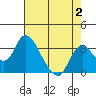 Tide chart for Vulcan Island, Blackslough Landing, San Joaquin River, California on 2023/08/2