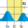 Tide chart for Vulcan Island, Blackslough Landing, San Joaquin River, California on 2023/08/31