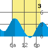 Tide chart for Vulcan Island, Blackslough Landing, San Joaquin River, California on 2023/08/3