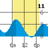 Tide chart for Vulcan Island, Blackslough Landing, San Joaquin River, California on 2024/04/11