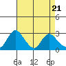 Tide chart for Vulcan Island, Blackslough Landing, San Joaquin River, California on 2024/04/21
