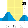 Tide chart for Vulcan Island, Blackslough Landing, San Joaquin River, California on 2024/04/25