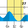 Tide chart for Vulcan Island, Blackslough Landing, San Joaquin River, California on 2024/04/27