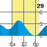 Tide chart for Vulcan Island, Blackslough Landing, San Joaquin River, California on 2024/04/29
