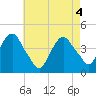 Tide chart for St. George, New York on 2021/05/4
