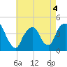 Tide chart for St. George, Staten Island, New York on 2022/05/4