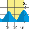 Tide chart for St. Georges, Delaware on 2022/08/21