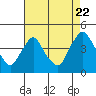 Tide chart for St. Georges, Delaware on 2022/08/22
