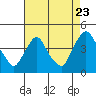 Tide chart for St. Georges, Delaware on 2022/08/23