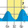 Tide chart for St. Georges, Delaware on 2022/08/7