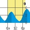 Tide chart for St. Georges, Delaware on 2022/08/9