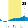 Tide chart for St. James City, Pine Island, Florida on 2021/01/23