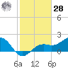 Tide chart for St. James City, Pine Island, Florida on 2021/01/28