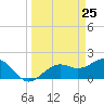 Tide chart for St. James City, Pine Island, Florida on 2021/03/25