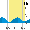Tide chart for St. James City, Pine Island, Florida on 2021/04/10