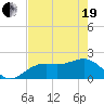 Tide chart for St. James City, Pine Island, Florida on 2021/05/19
