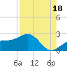 Tide chart for St. James City, Pine Island, Florida on 2021/08/18