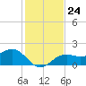 Tide chart for St. James City, Pine Island, Florida on 2021/12/24