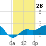 Tide chart for St. James City, Pine Island, Florida on 2022/02/28