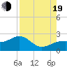 Tide chart for St. James City, Pine Island, Florida on 2022/08/19