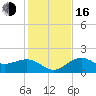Tide chart for St. James City, Pine Island, Florida on 2022/12/16