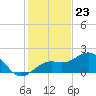 Tide chart for St. James City, Pine Island, Florida on 2023/12/23
