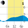 Tide chart for St. James City, Pine Island, Florida on 2024/05/1