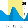 Tide chart for St Johns, Willamette River, Oregon on 2021/03/20