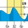 Tide chart for St Johns, Willamette River, Oregon on 2021/04/19