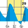 Tide chart for St Johns, Willamette River, Oregon on 2021/04/29