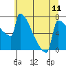 Tide chart for St Johns, Willamette River, Oregon on 2021/06/11