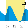 Tide chart for St Johns, Willamette River, Oregon on 2021/06/12