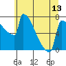 Tide chart for St Johns, Willamette River, Oregon on 2021/06/13