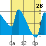 Tide chart for St Johns, Willamette River, Oregon on 2021/06/28
