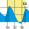 Tide chart for St Johns, Willamette River, Oregon on 2021/07/11
