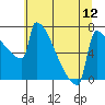Tide chart for St Johns, Willamette River, Oregon on 2021/07/12