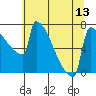Tide chart for St Johns, Willamette River, Oregon on 2021/07/13