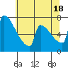 Tide chart for St Johns, Willamette River, Oregon on 2021/07/18
