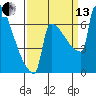 Tide chart for St Johns, Willamette River, Oregon on 2021/09/13